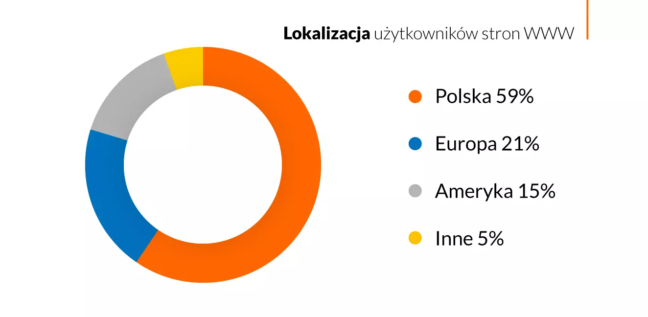 Lokalizacje użytkowników | nazwa.pl