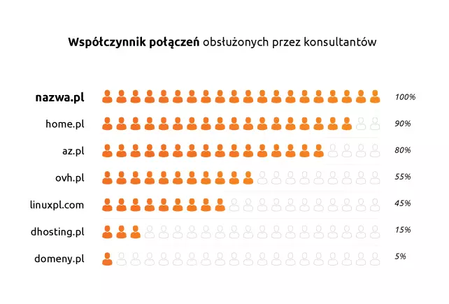 Współczynnik połączeń obsłużonych przez konsultantów nazwa.pl wynosi 100% | nazwa.pl