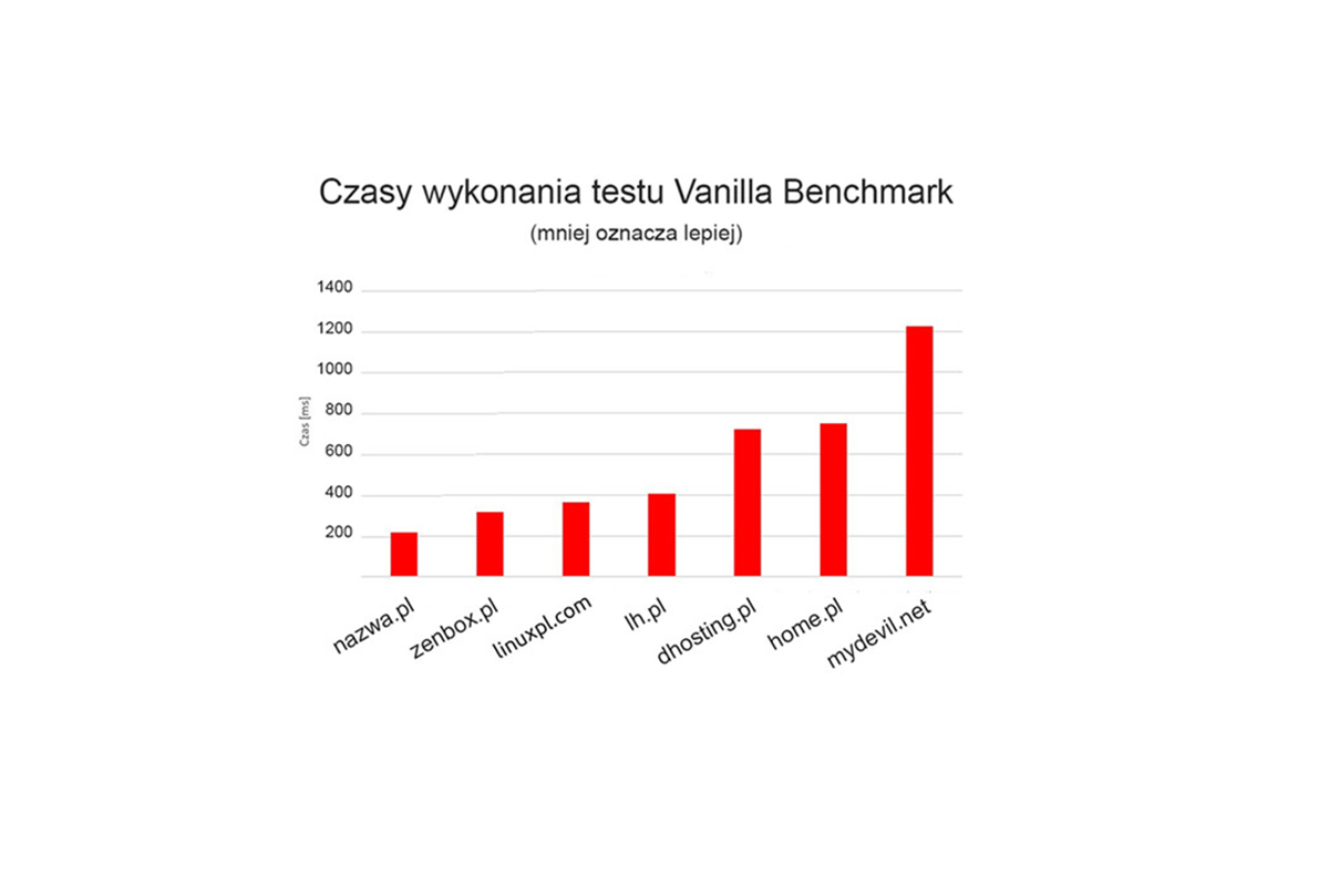 Jak nazwa.pl stworzyła najszybszy hosting w Polsce