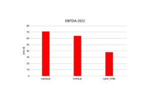 Zysk EBITDA nazwa.pl w 2022 roku wzrósł o 40% i przekroczył 70 mln zł