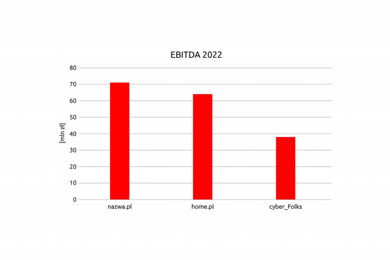 Zysk EBITDA nazwa.pl w 2022 roku wzrósł o 40% i przekroczył 70 mln zł
