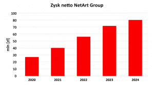 NetArt Group z rekordowym zyskiem za 2024 rok